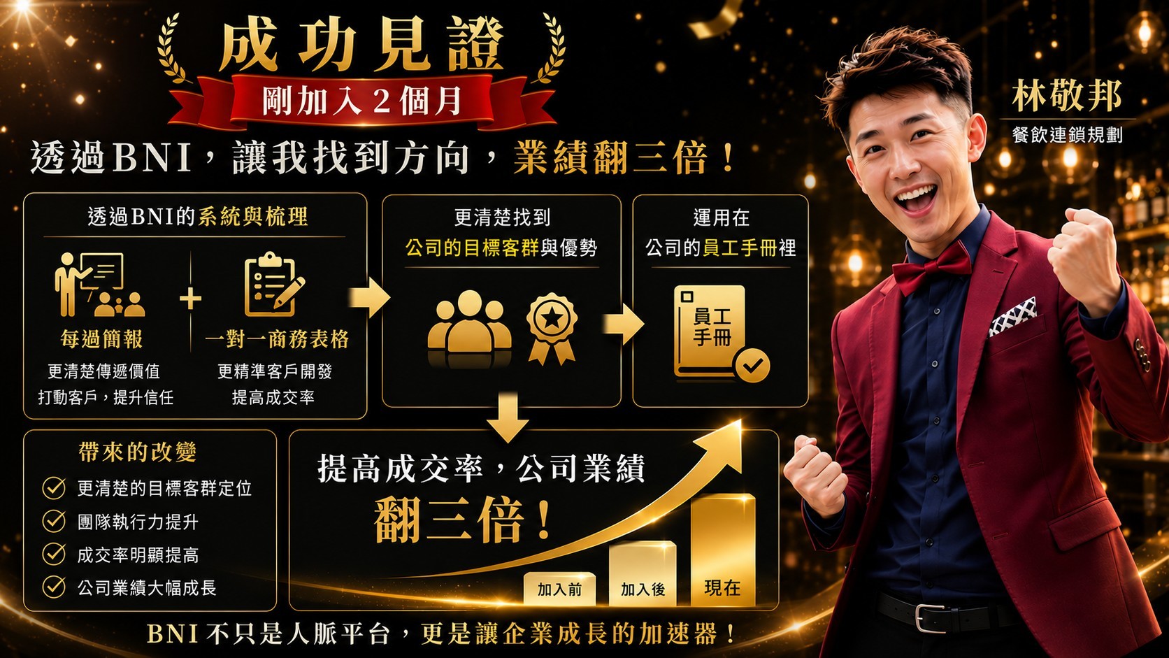 敬邦運用系統：業績翻三倍